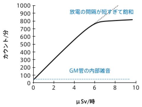 (CPM−内部雑音定数)×感度定数＝時間あたり線量 [自作ガイガーカウンターの感度と精度]