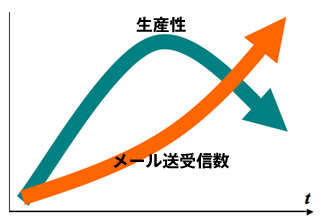 情報オーバーロードの図