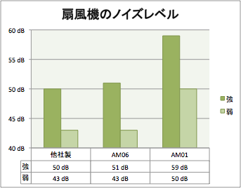 ノイズレベルのグラフ