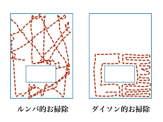 Roomba 対 Dyson