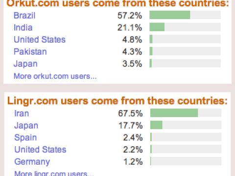 Orkut と Lingr