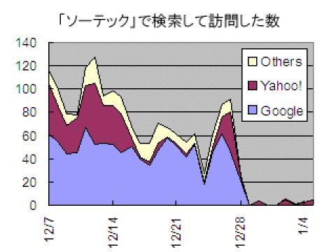 「ソーテック」で検索して訪問した数